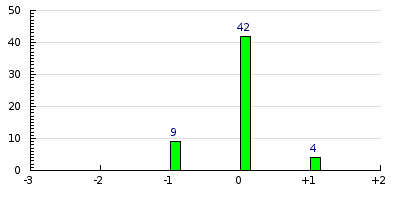 result histogram
