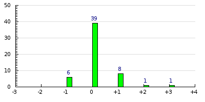 result histogram