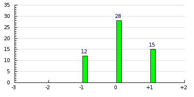 result histogram