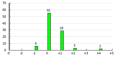 result histogram