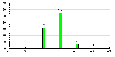 result histogram