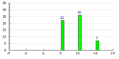 result histogram