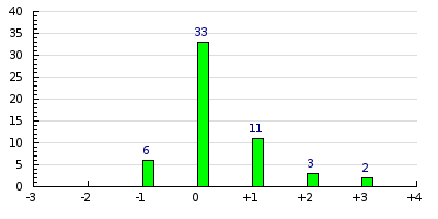 result histogram