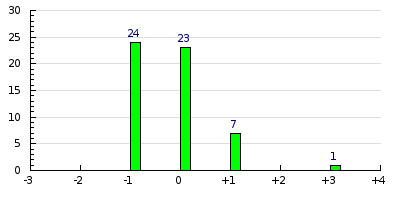 result histogram