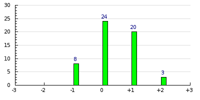 result histogram