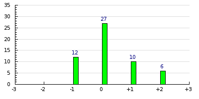 result histogram