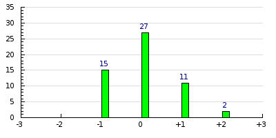 result histogram