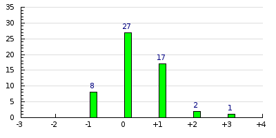 result histogram
