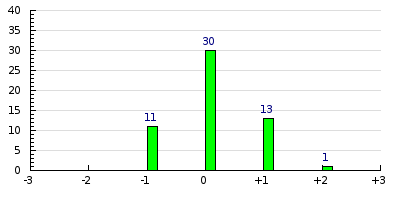 result histogram
