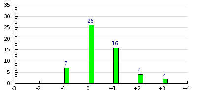 result histogram