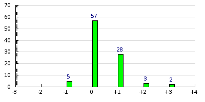result histogram