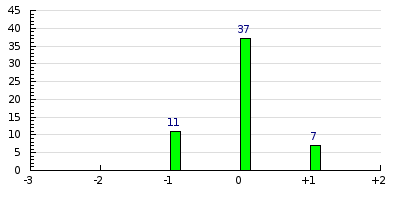 result histogram
