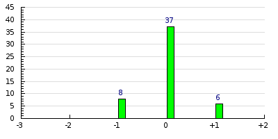 result histogram