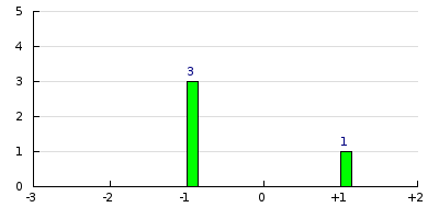 result histogram