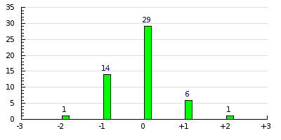 result histogram