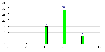 result histogram
