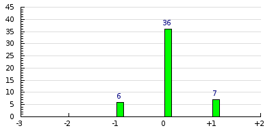 result histogram