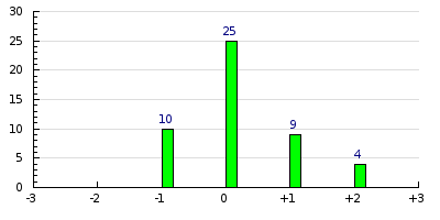 result histogram