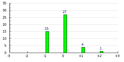 result histogram