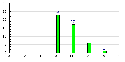 result histogram