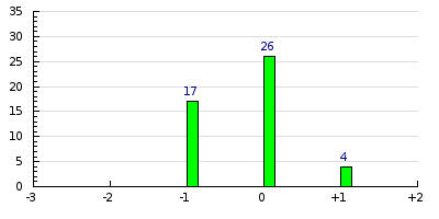 result histogram