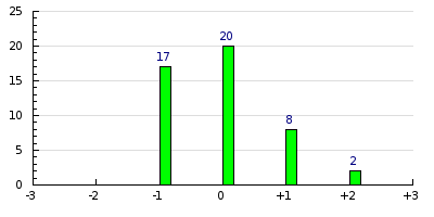 result histogram