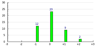result histogram