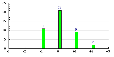 result histogram