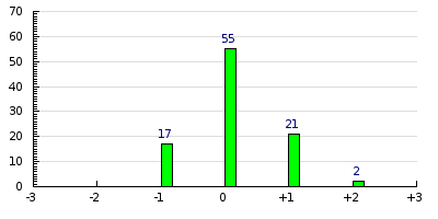 result histogram