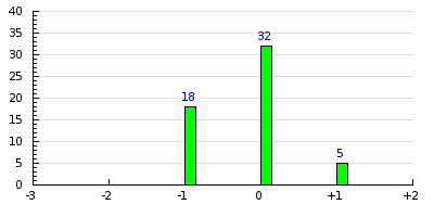 result histogram
