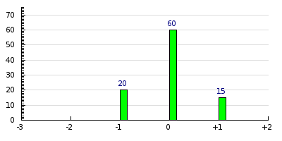 result histogram