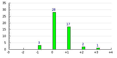 result histogram