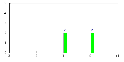 result histogram