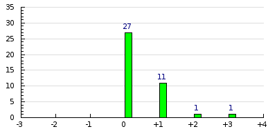 result histogram