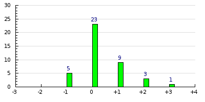 result histogram