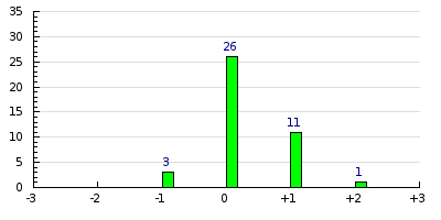 result histogram