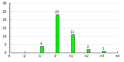 result histogram