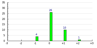 result histogram