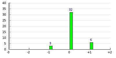result histogram