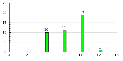 result histogram