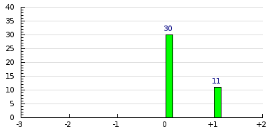 result histogram