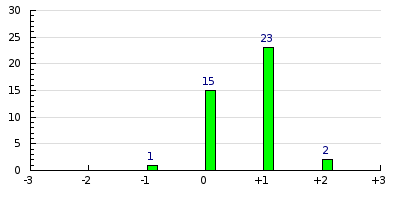 result histogram