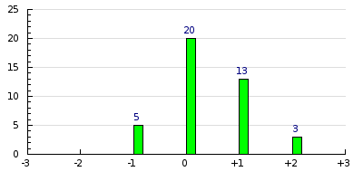 result histogram
