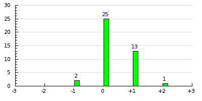 result histogram