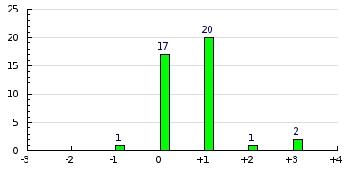 result histogram