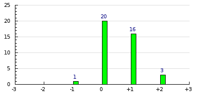 result histogram