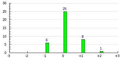result histogram