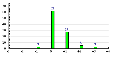 result histogram