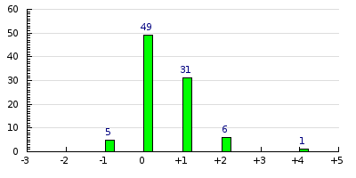 result histogram