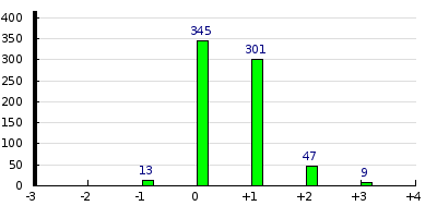 result histogram